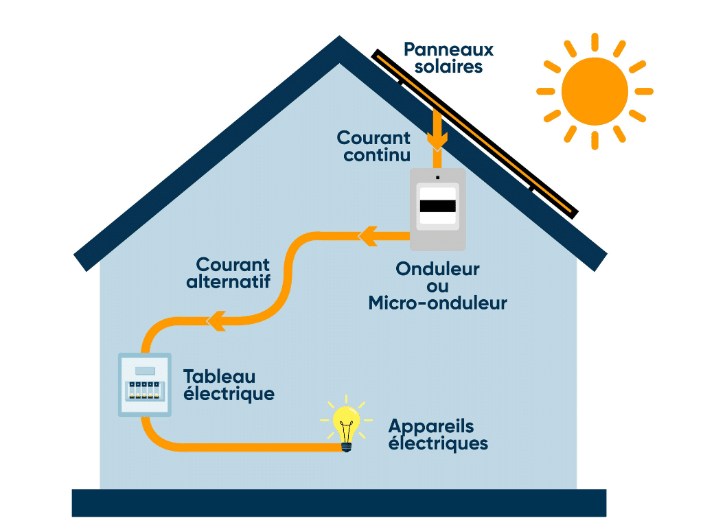 Ecologements photovoltaique diagram